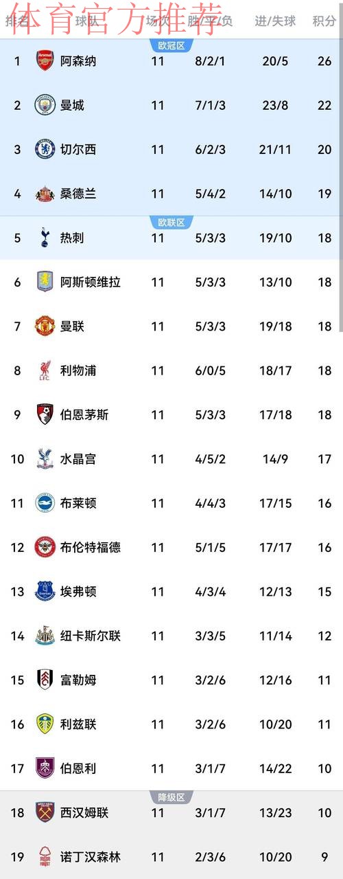 英超最新积分榜：阿森纳遭绝杀2分领跑，切尔西3轮不胜仍居第4！